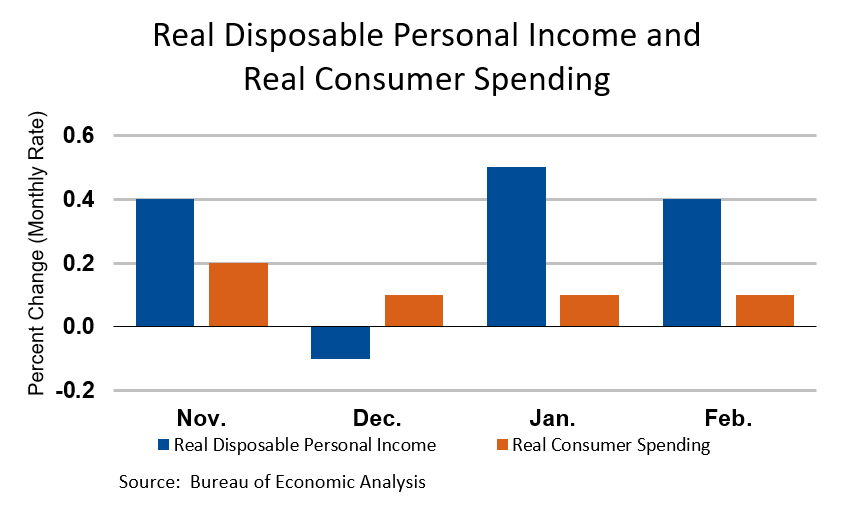 Real DPI vs Consumer Spending March27