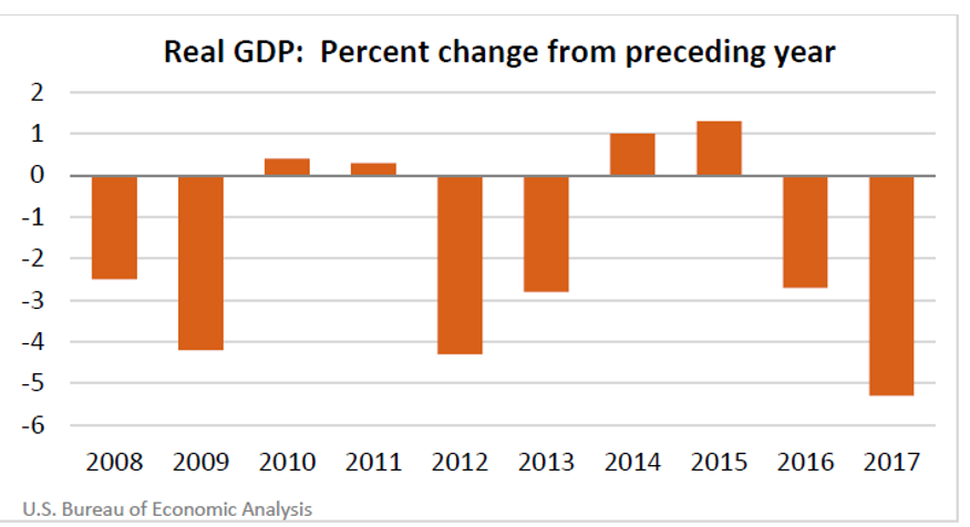 Real GDP Percent Change From Preceding Year