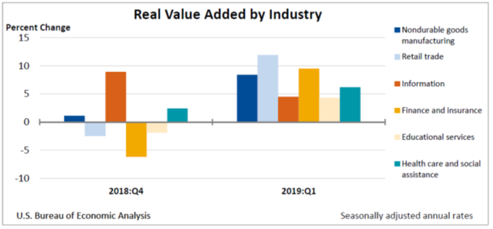 Real Value Added by Industry July19