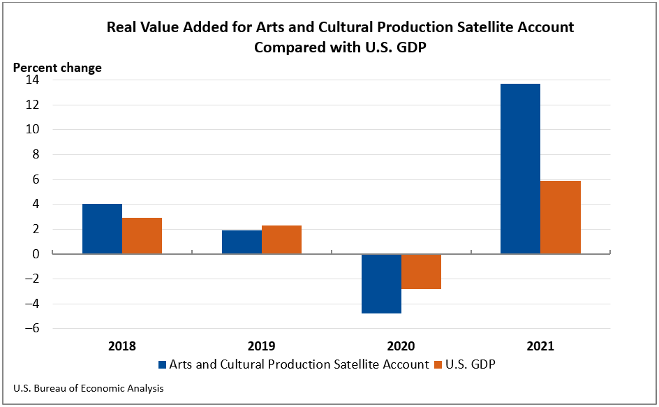 Real Value Added for Arts and Cultural Production Satellite Account Compared with U.S. GDP