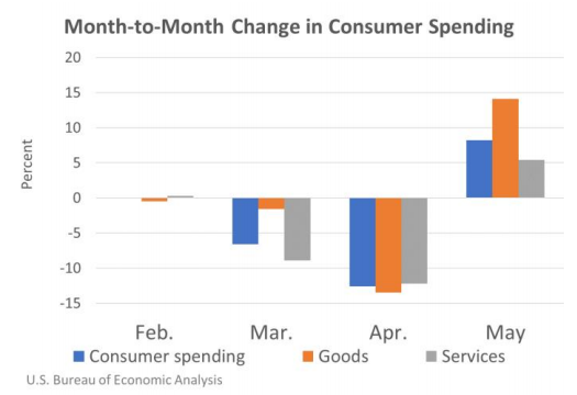 chart consumer spending in may 2020