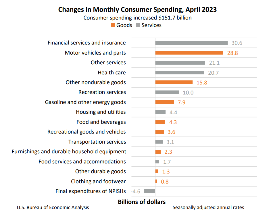 Changes in Monthly Consumer Spending, April 2023