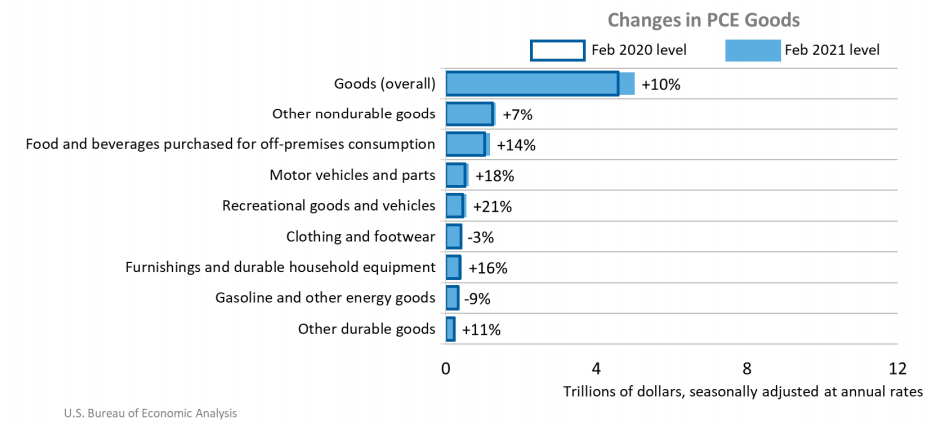 percent change in consumer spending goods in february 2021