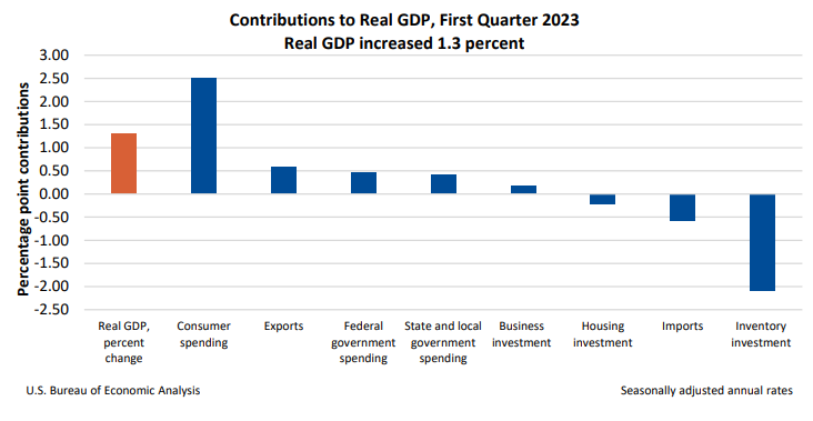 Contributions to Real GDP First Quarter, May 25 '23