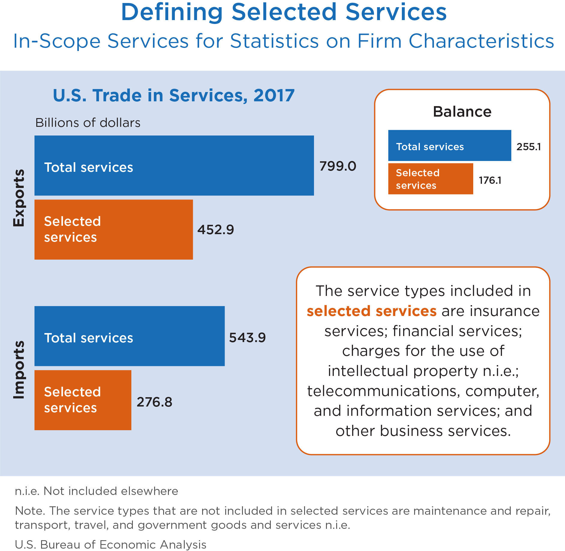chart: Defining Selected Services