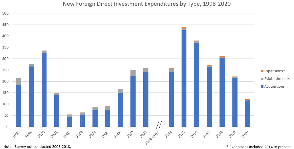New Foreign Direct Investment Expenditures by Type, 1998-2020