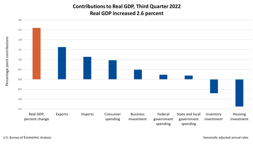 Contributions to real GDP, third quarter 2022