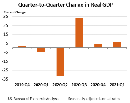 GDP from fourth quarter 2019 to first quarter 2021