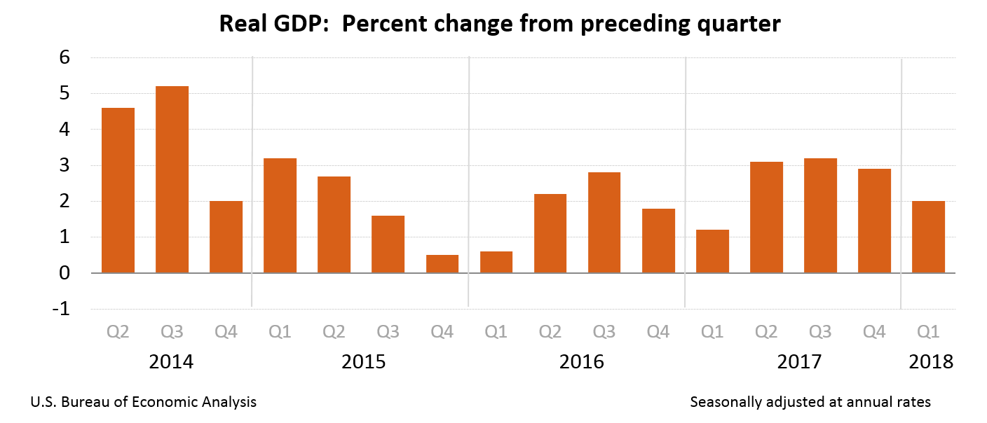 Real GDP: Percent change from preceding quarter