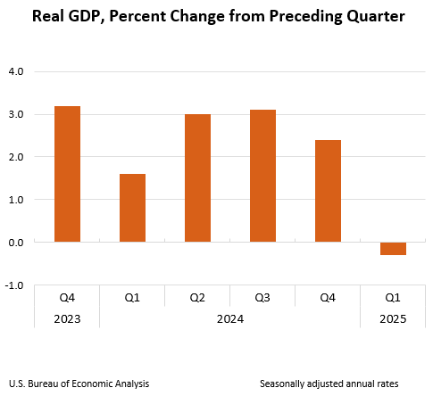 Real GDP: Percent change from preceding quarter