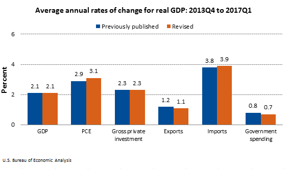 Avg annual rates for GDP