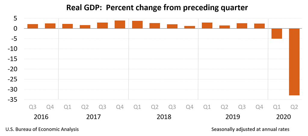 Chart showing Real GDP: Percent change from preceding quarter