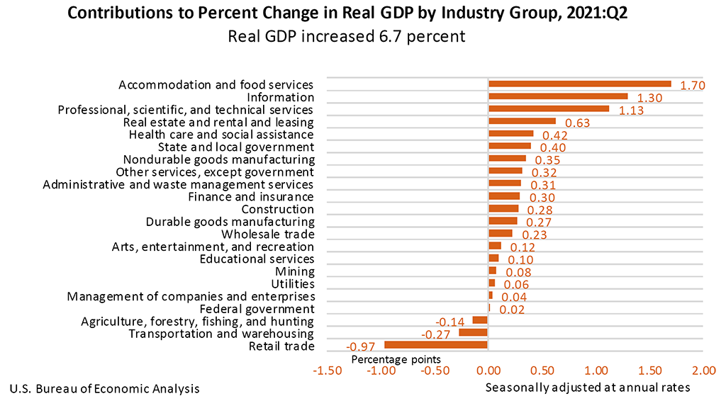 Contributions to Percent Change in Real GDP by Industry Group, 2021:Q2