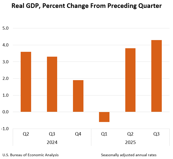 Real GDP: Percent change from preceding quarter