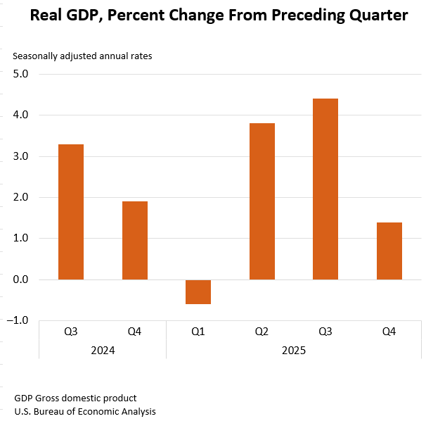 Real GDP: Percent change from preceding quarter