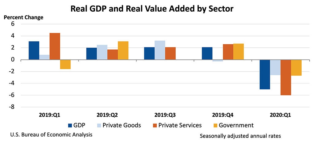 Chart showing Real GDP and Real Value Added by Sector.