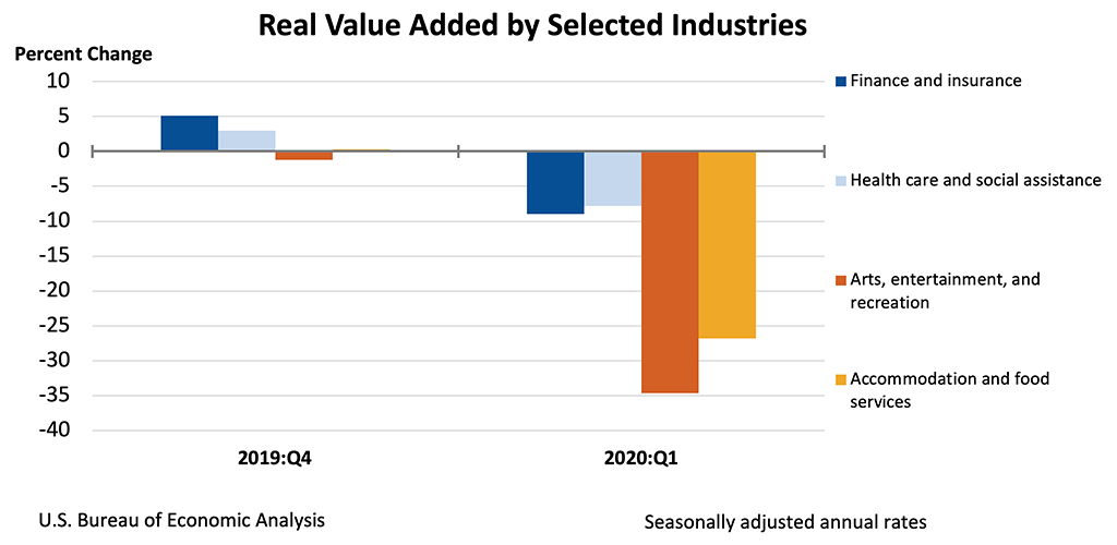 Chart showing Real Value Added by Selected Industries.