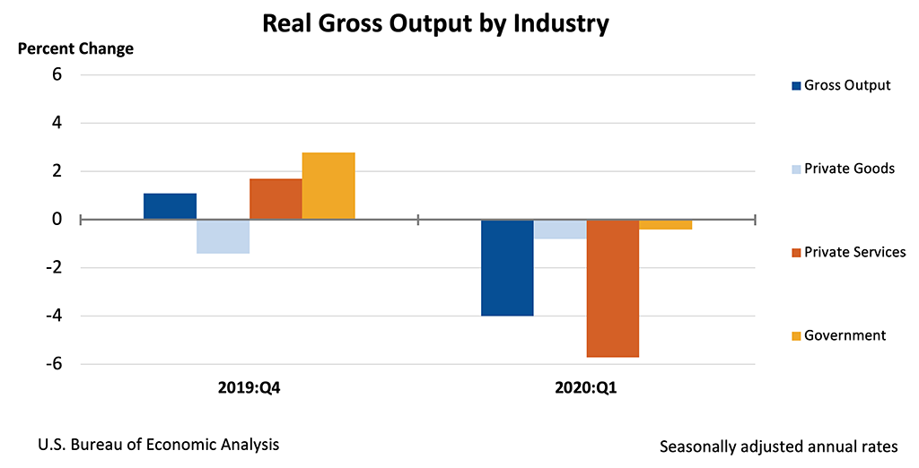 Chart showing Real Gross Output by Industry.