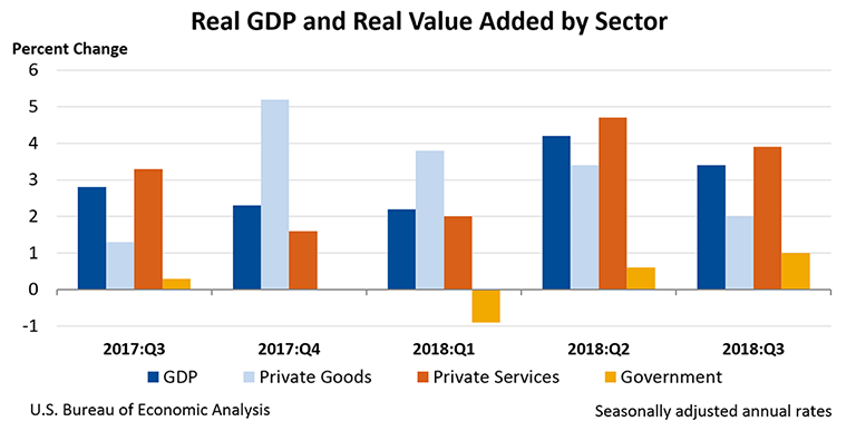 Real GDP and Real Value Added by Sector, Third Quarter 2018