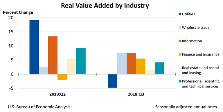 Real Value Added by Industry, Third Quarter 2018