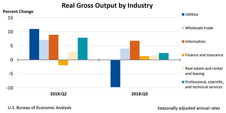 Real Gross Output by Industry, Third Quarter 2018