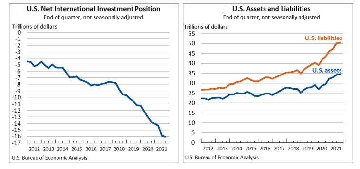 Charts for international investment position in the third quarter of 2021