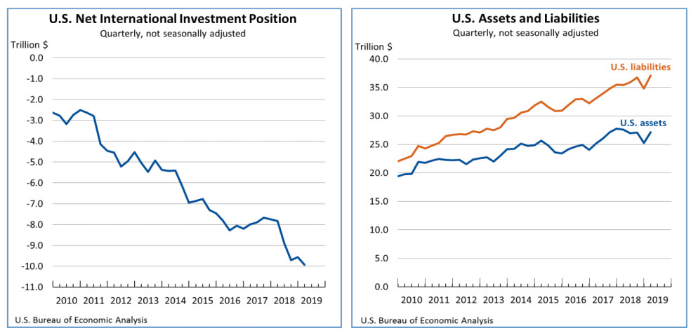 Chart: U.S. International Investment Position, Quarterly Balance, and Assets and Liabilities, Q1 2019