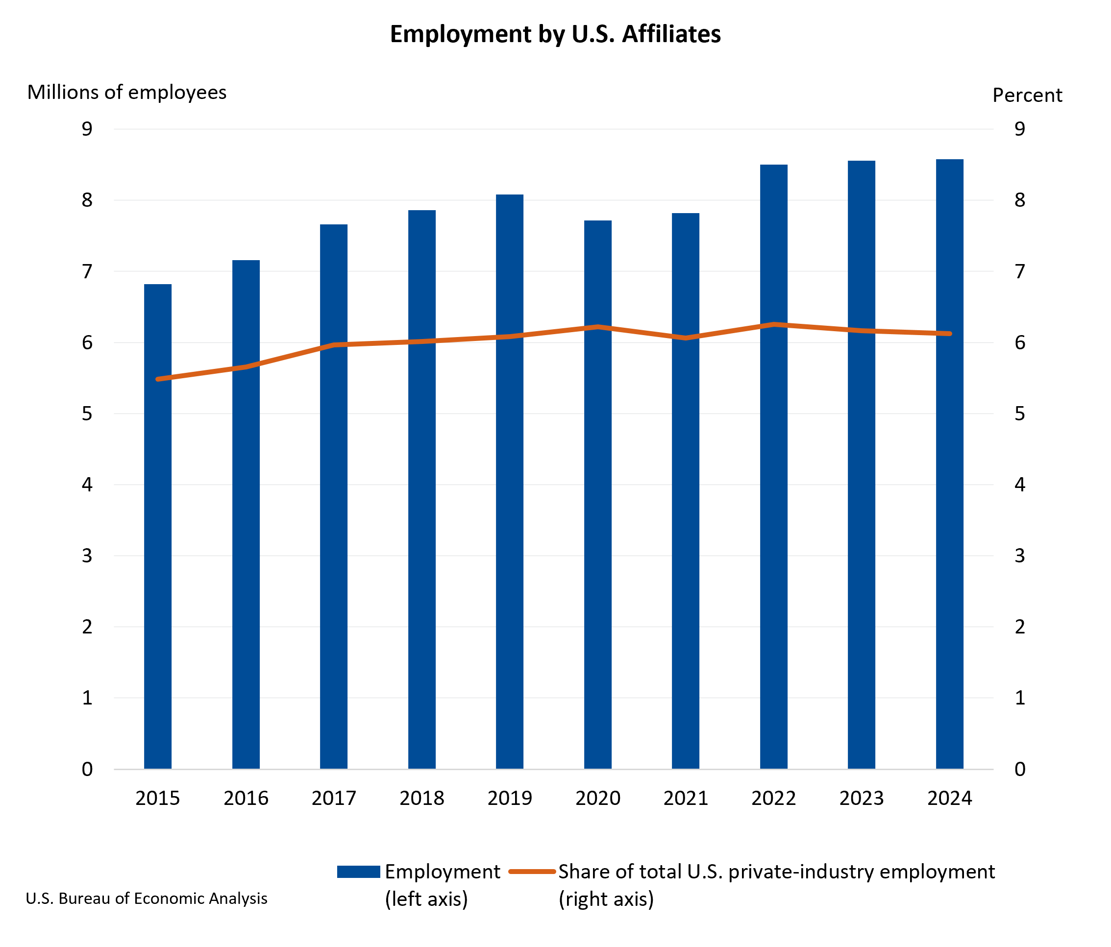 Employment by U.S. Affiliates