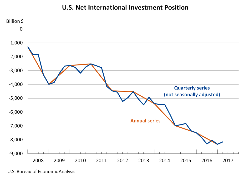 US Net Investment Position