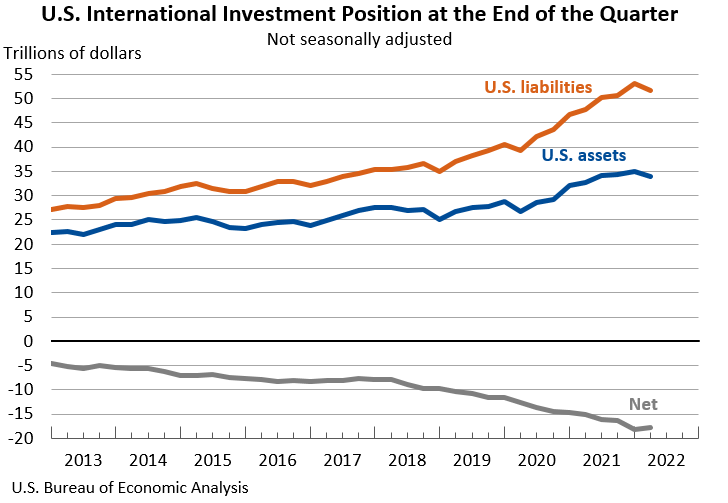 U.S. International Investment Position at the End of the Quarter: Not seasonally adjusted