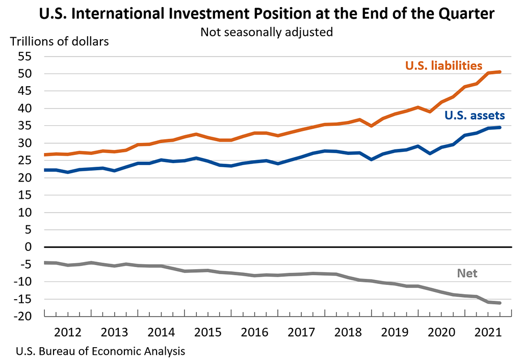 Chart: U.S. International Investment Position at the End of the Quarter