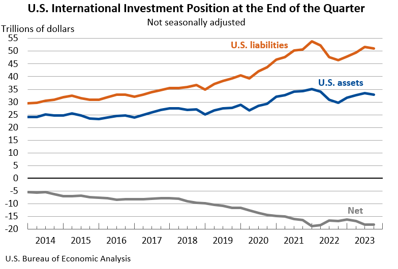 U.S. International Investment Position, 3rd Quarter