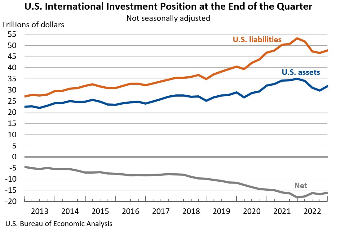 Chart: U.S. International Investment Position, 4th Quarter and Year 2022