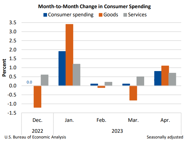 Month to Month Change in Consumer Spending