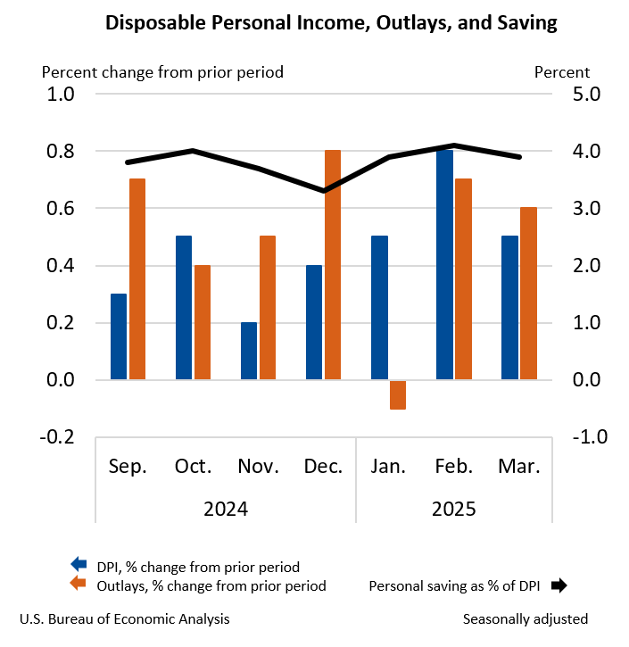 Disposable Personal Income, Outlays, and Saving