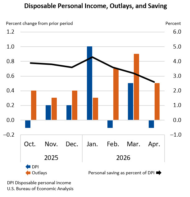 Disposable Personal Income, Outlays, and Saving