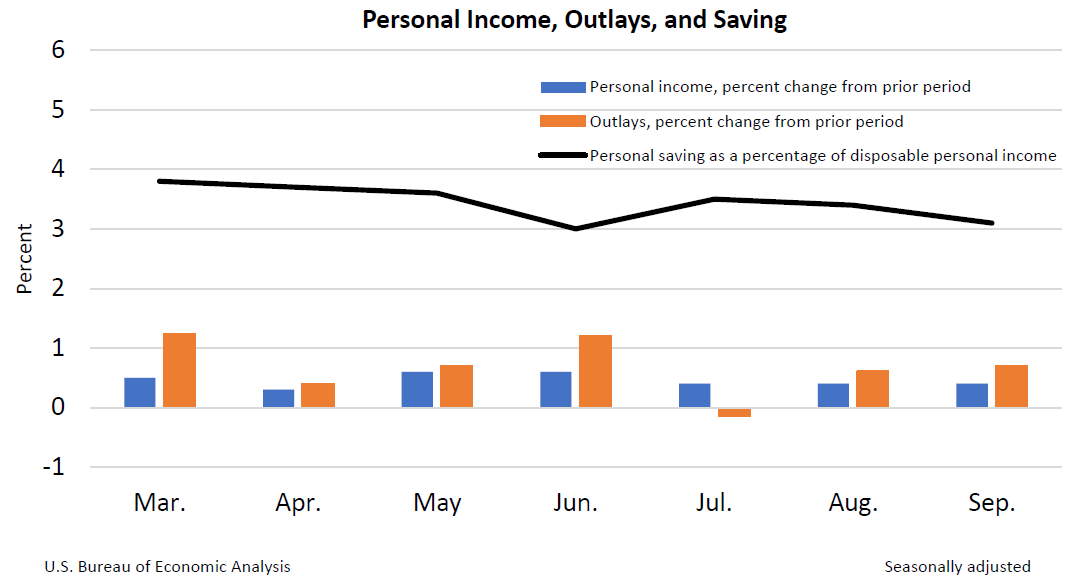 Month-to-Month Change in Personal Income, Outlays, and Saving