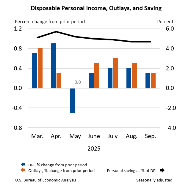 Disposable Personal Income, Outlays, and Saving