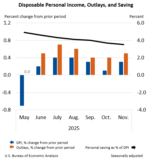 Disposable Personal Income, Outlays, and Saving