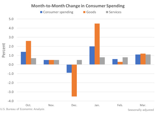 Month to month change in consumer spending, October 2021 to March 2022