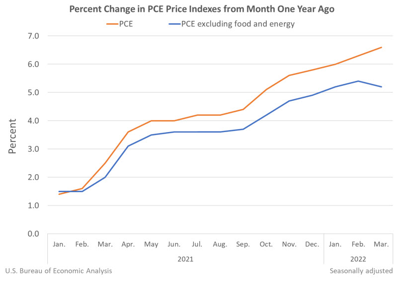 Percent change in PCE price indexes from month one year ago, January 2021 to March 2022
