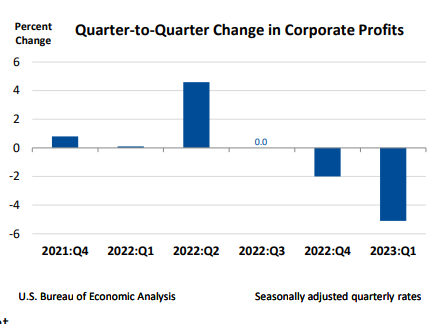 Quarter to Quarter Change in Corporate Profits