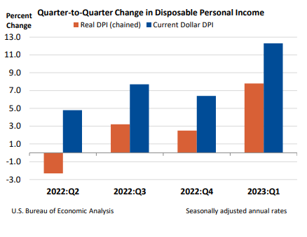 Quarter to Quarter Change in Disposable Personal Income