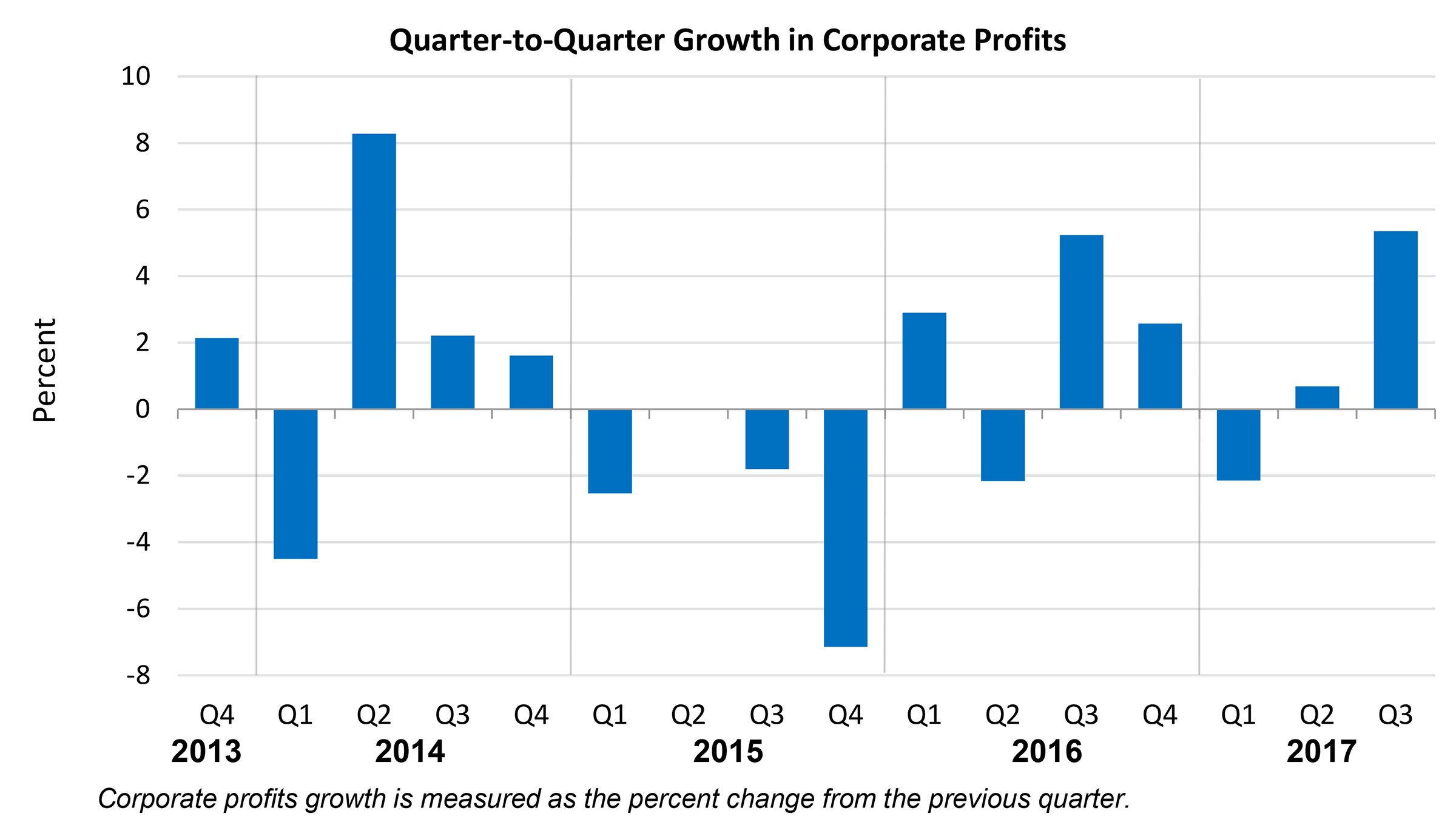 Q2Q Corporate Profits Nov 29