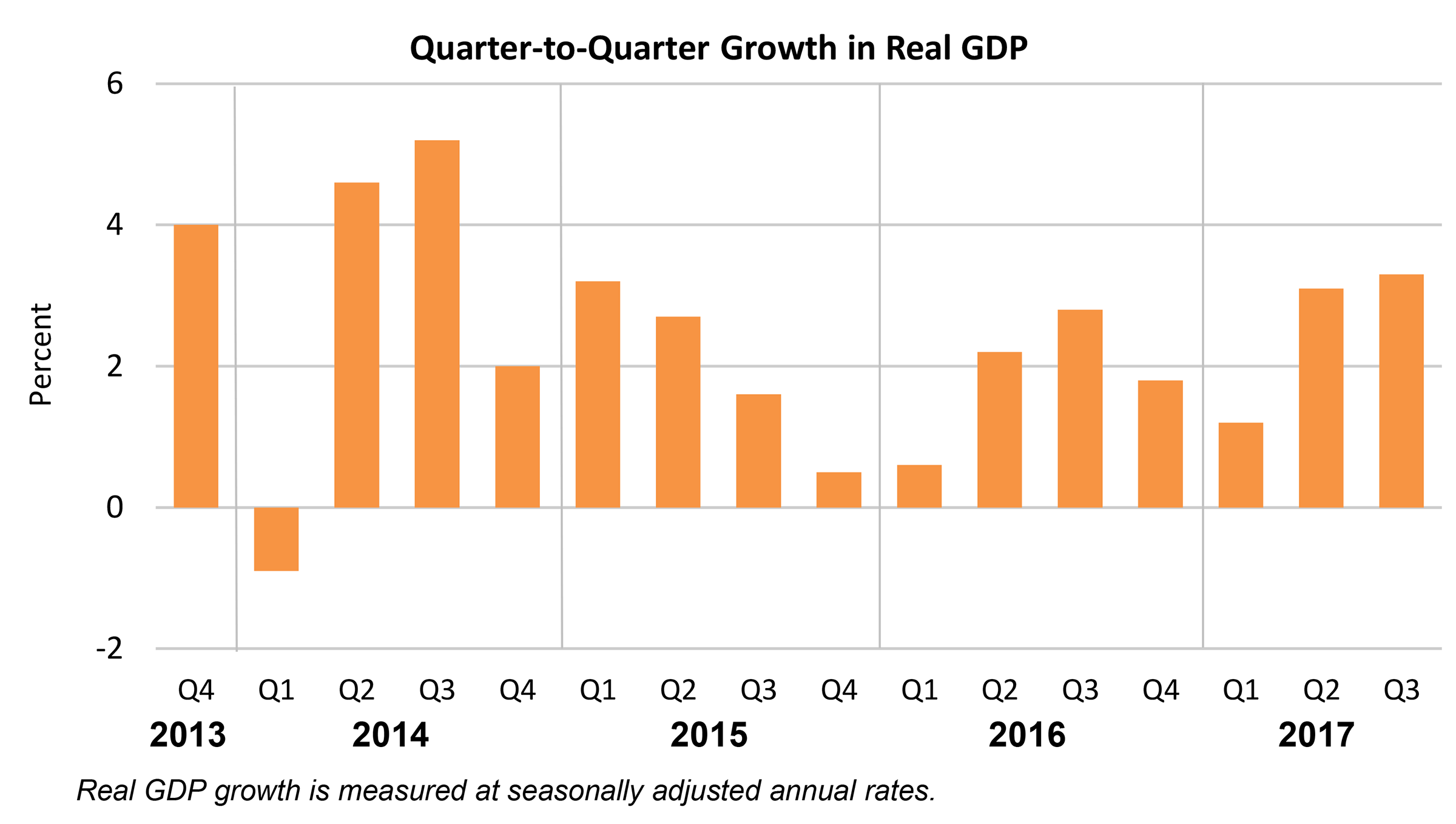 Q2Q GDP Nov 29
