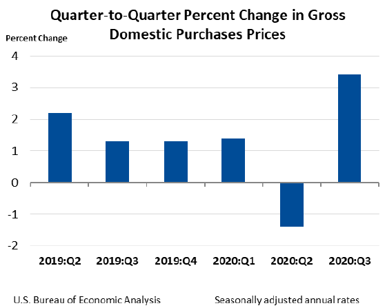 quarter to quarter percent change in gross domestic purchase prices oct29