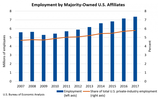 Chart of Employment by Majority-Owned U.S. Affiliates 2017