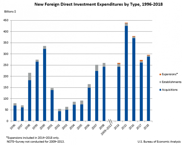 New Foreign Direct Investment in the United States, 2018