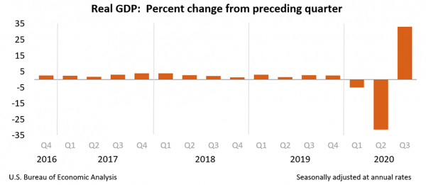 Chart showing Real GDP: Percent change from preceding quarter