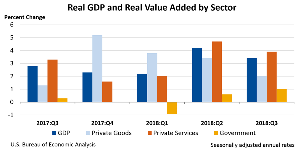 Chart: Real GDP and Real Value Added by Sector